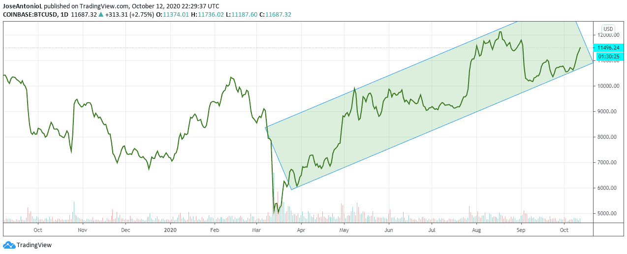 bitcoin 1 million chart