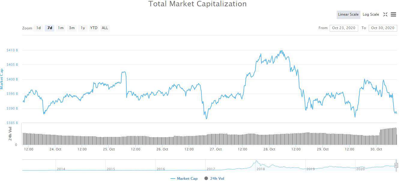 Cryptocurrency Market Capitalization. Source: CoinMarketCap