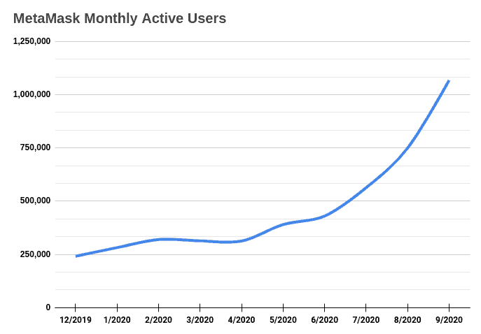 MetaMask Monthly Active Users. Source: Medium