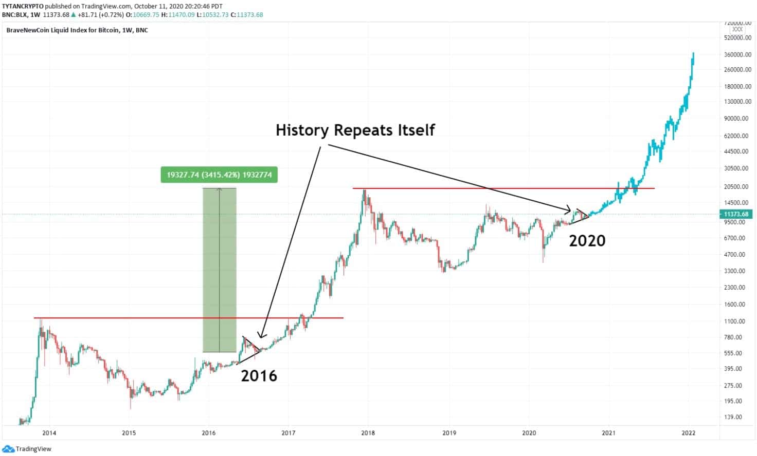 Crypto bull runs history how to get notifications for cryptocurrencies price change