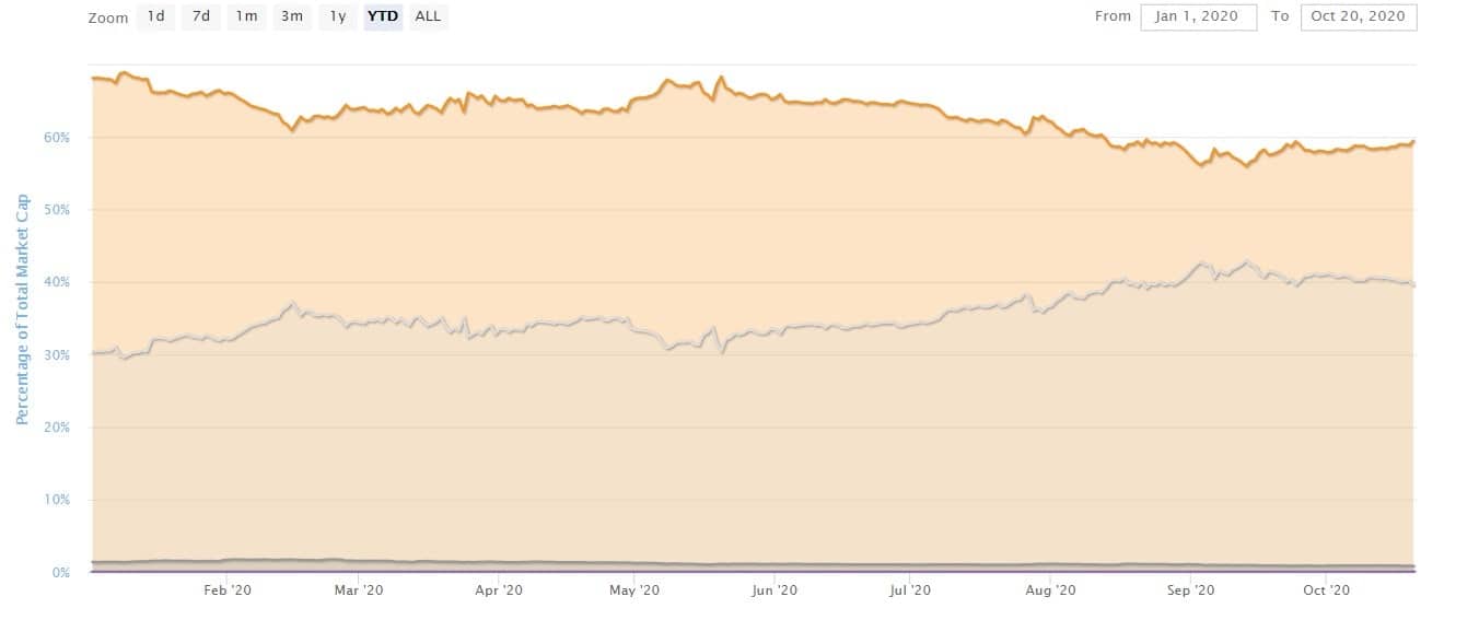 Coinmarketcap: A Bitcoin dominancia elérte a 70%-ot
