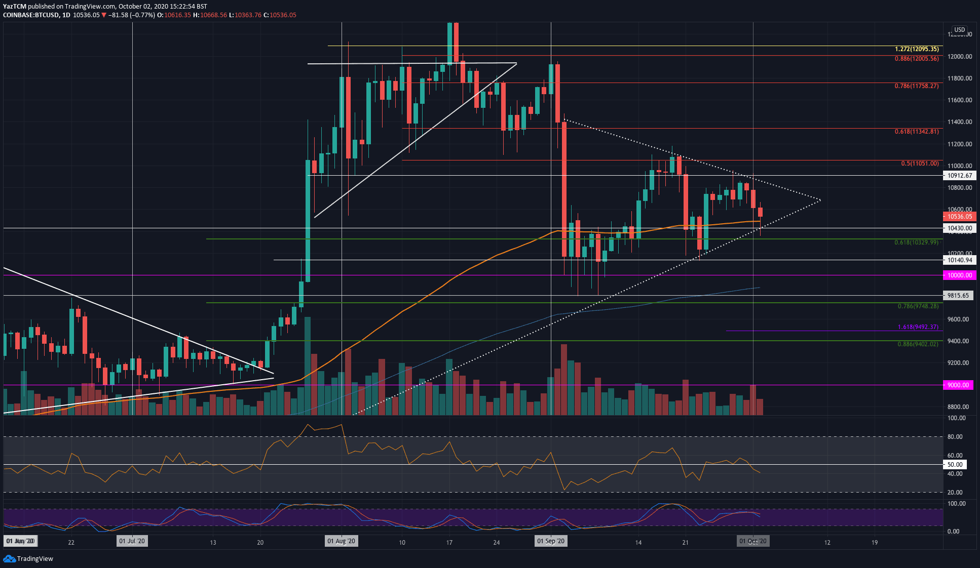 Crypto Price Analysis & Overview October 2nd: Bitcoin, Ethereum, Ripple