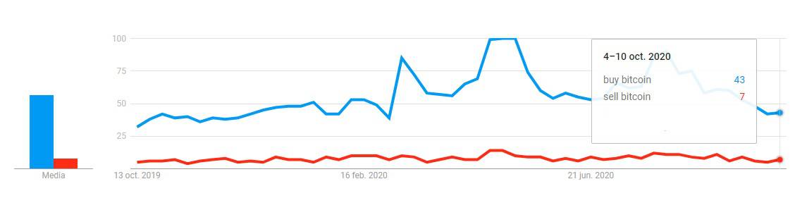 keyword comparisson between "buy bitcoin" and "sell bitcoin". Image: Google Trends