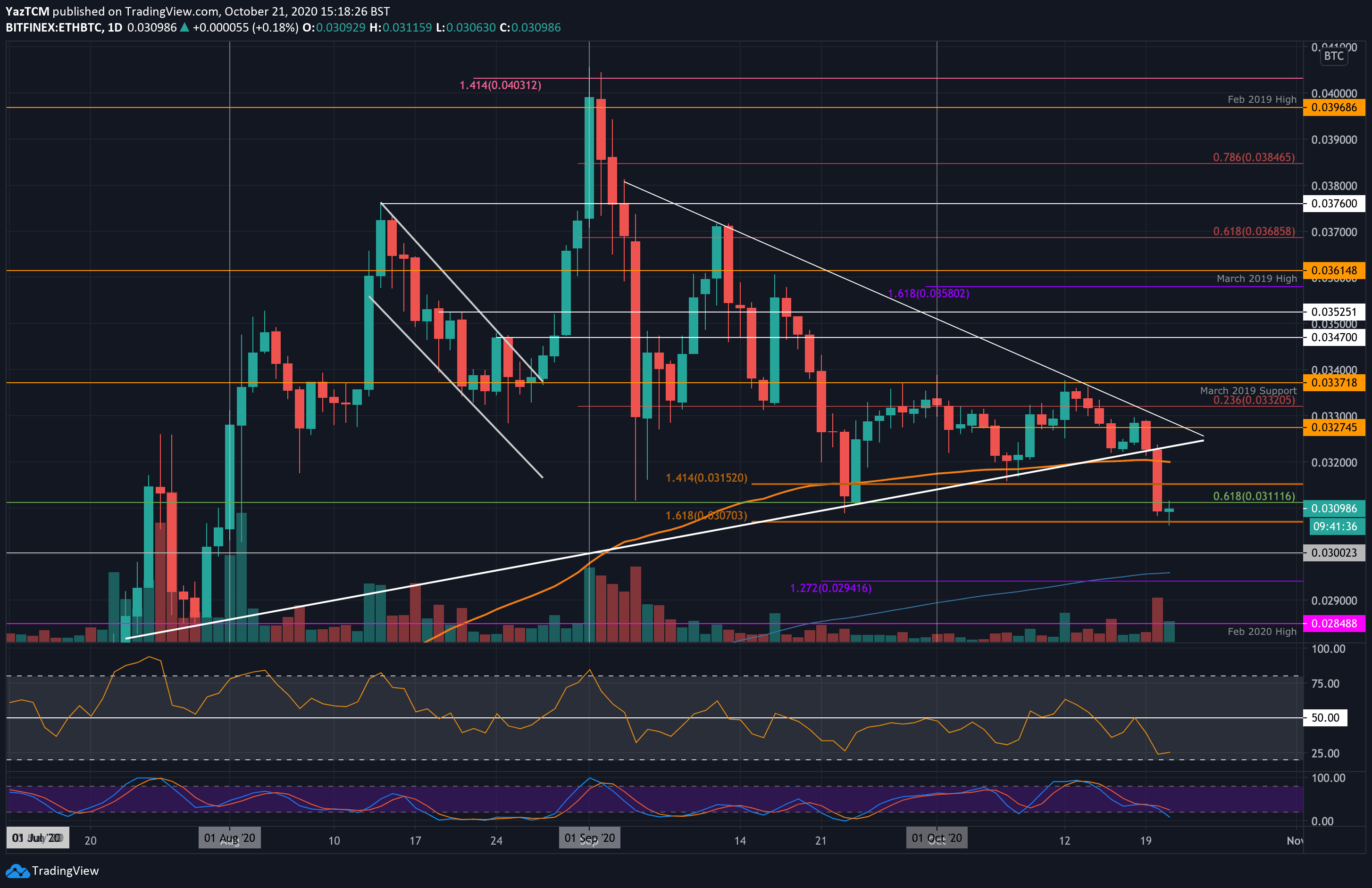 eth btc chart compare