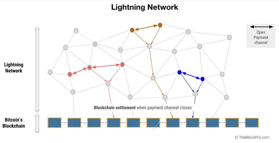 Graphical representation of how the Lightning Network works, Image TheBlockPro.com