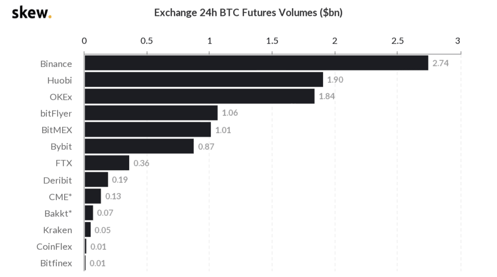 Il volume in aumento dei Bitcoin Future evidenzia il crescente interesse istituzionale