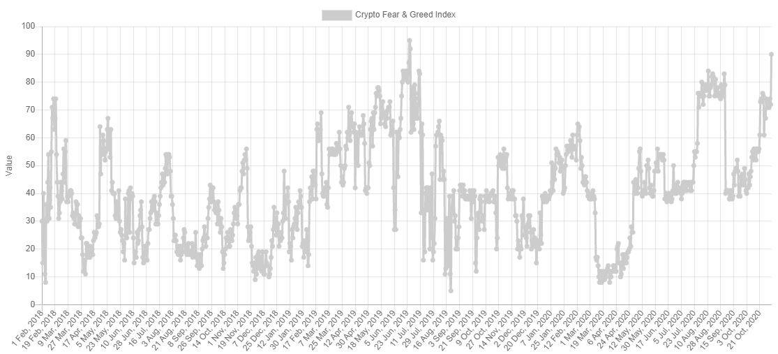 Fear And Greed Index Historical Data. Source: Alternative Me