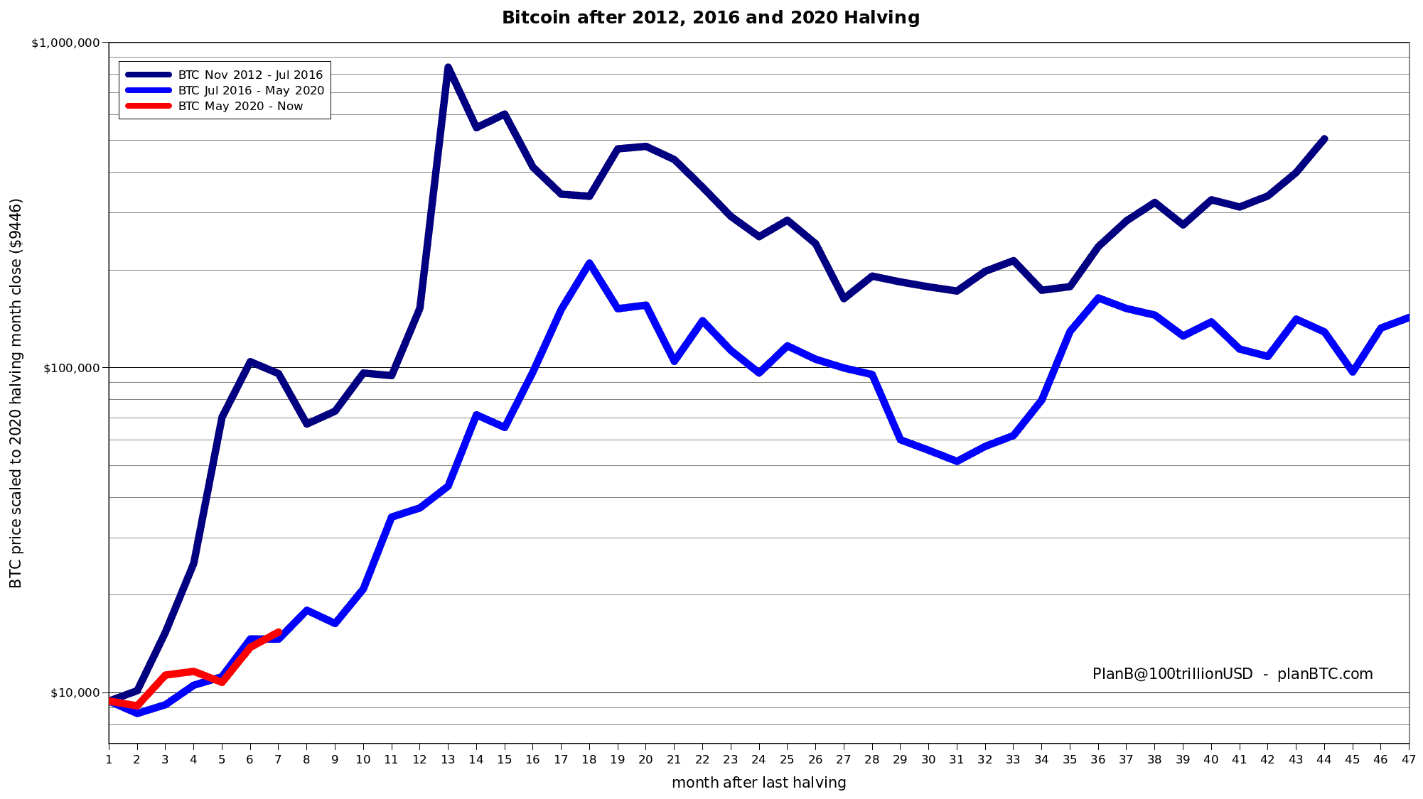 bitcoin haling 2021 preț