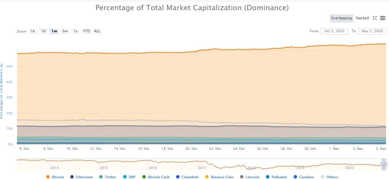 A Bitcoin piaci dominancia 48 százalék alá esett - programok-budapest.hu