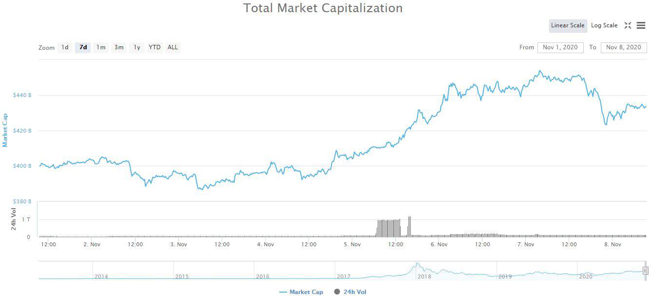 Total crypto market capitalization.  Source: CoinMarketCap