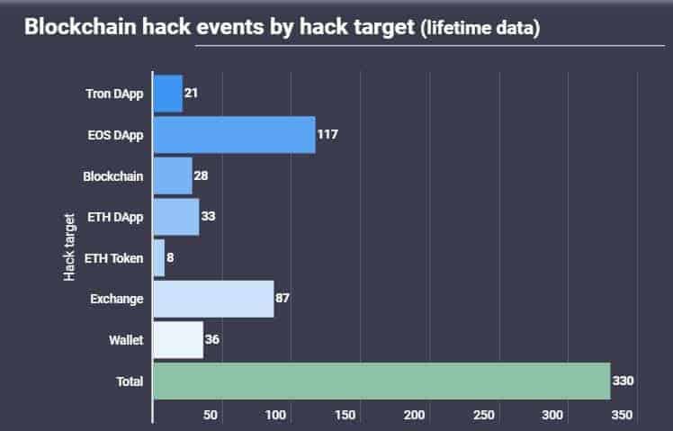 Количество атак на разные сети блокчейнов. Источник: AtlasVPN