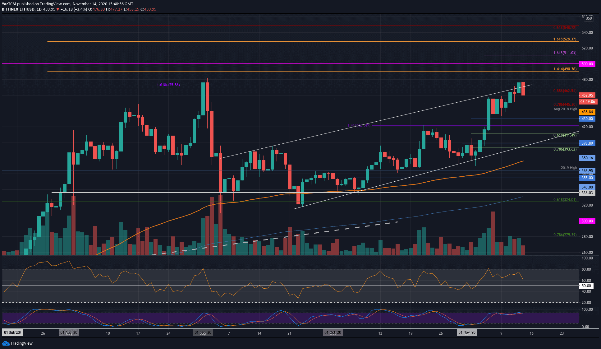 ethereum-price-analysis-eth-bulls-stopped-by-475-resistance-is-500-still-in-play