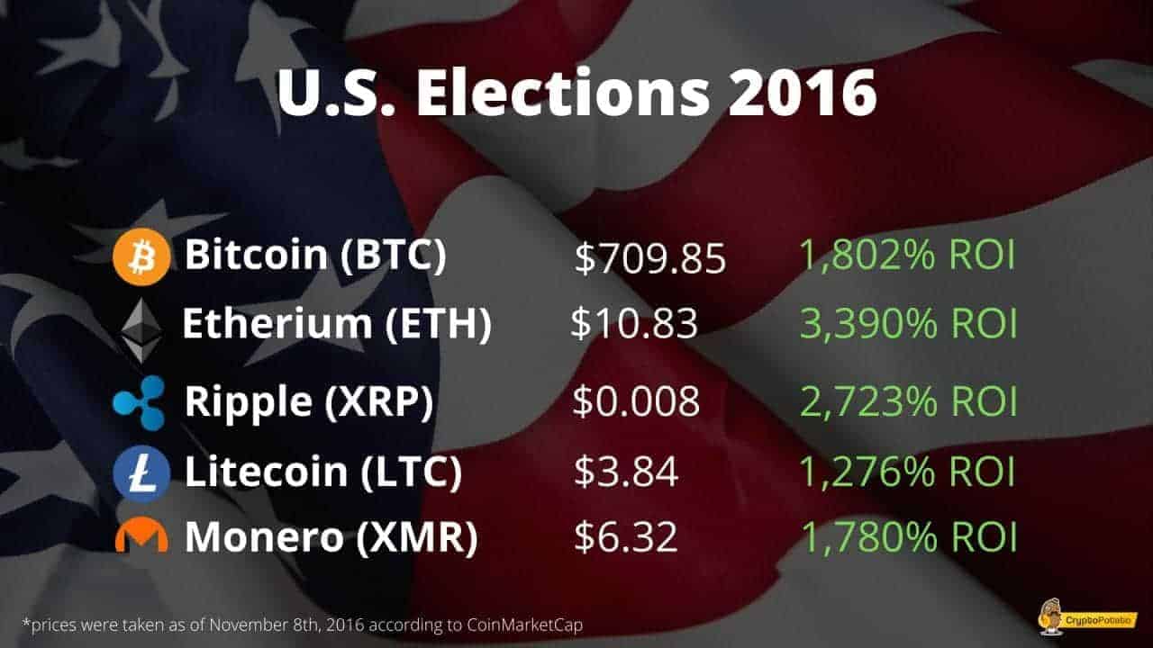 Bitcoin za 709 dolarů: Co se změnilo ve světě krypta od amerických voleb v roce 2016