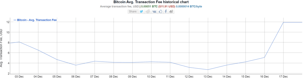 Average Bitcoin fee during december of 2020. Image Bitinfocharts