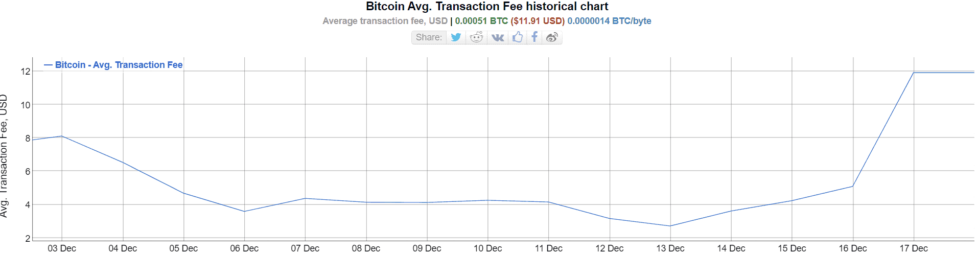 bitcoin current transaction fee