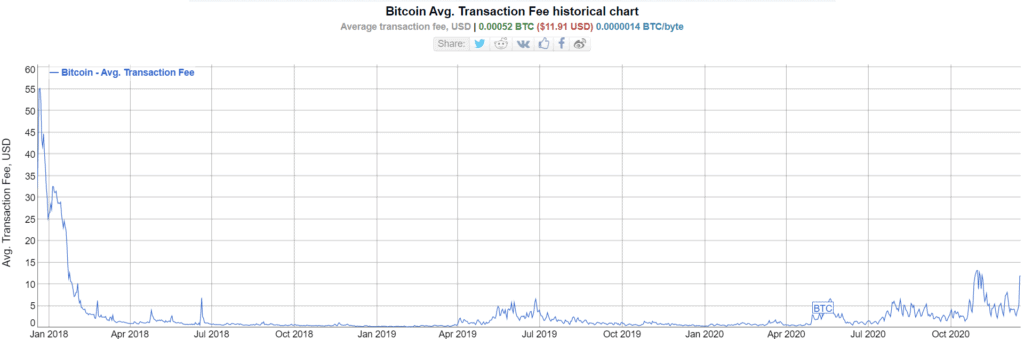 Average Bitcoin fee in 2020. Image Bitinfocharts