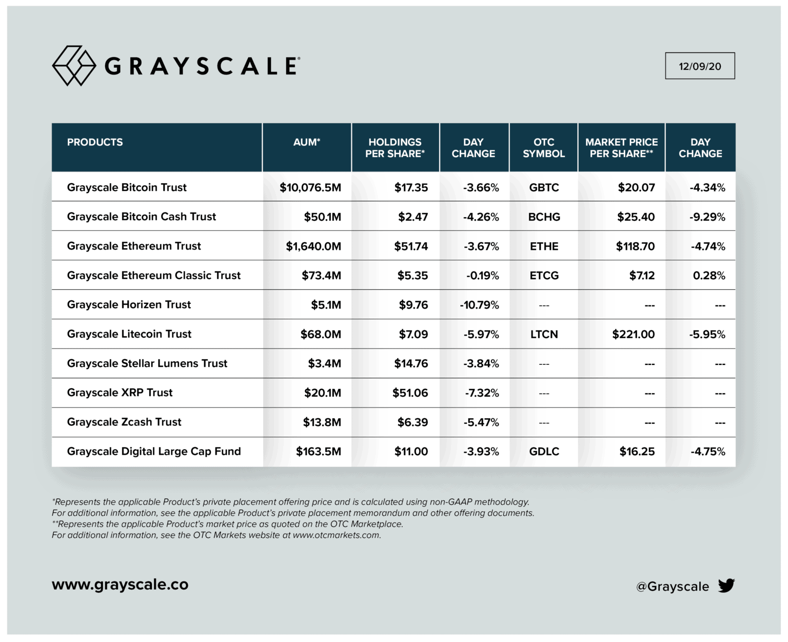 Grayscale Purchases More Than $74 Million for its Ethereum ...