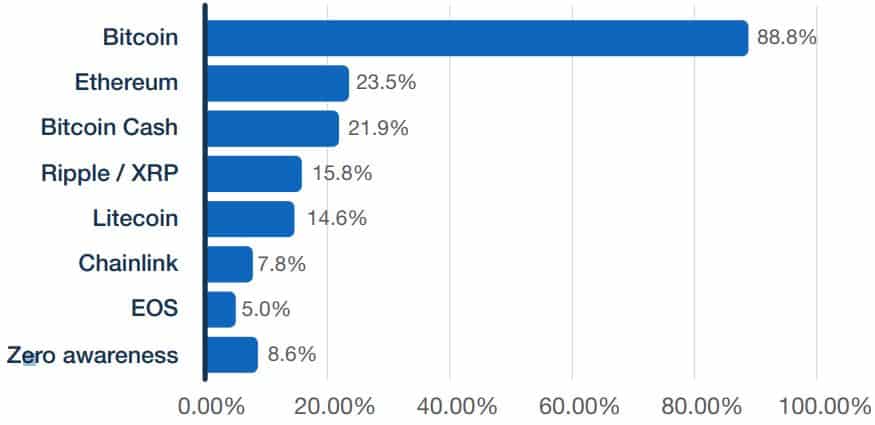 Most Popular Cryptocurrencies In Australia. Source: Independent Reserve