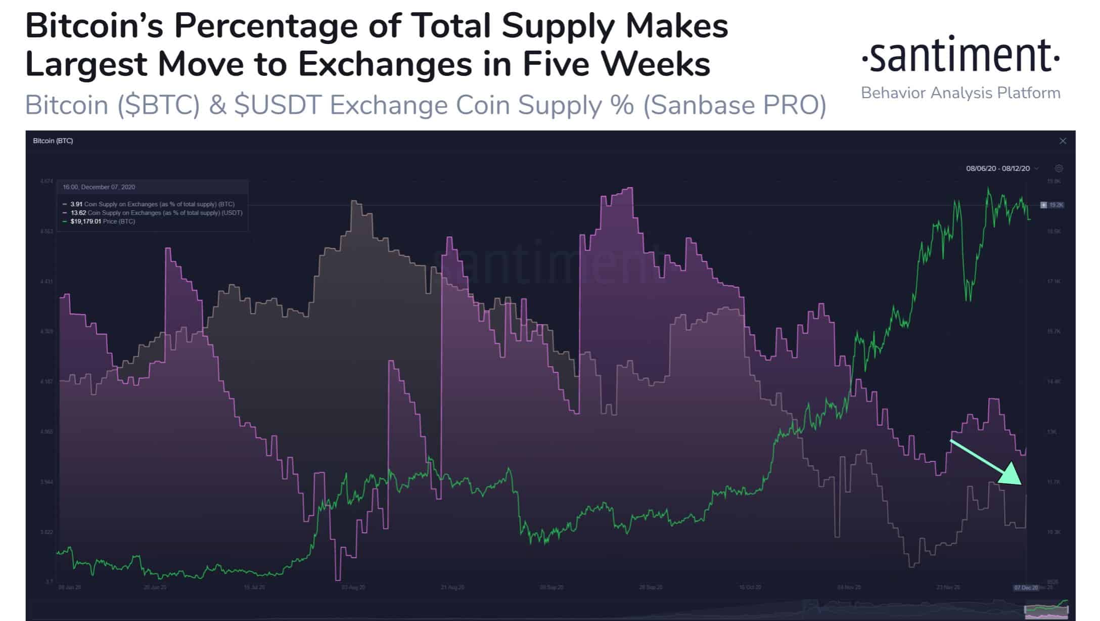 Bitcoin Price/Bitcoins Stored On Wallet/Exchanges. Source: Santiment