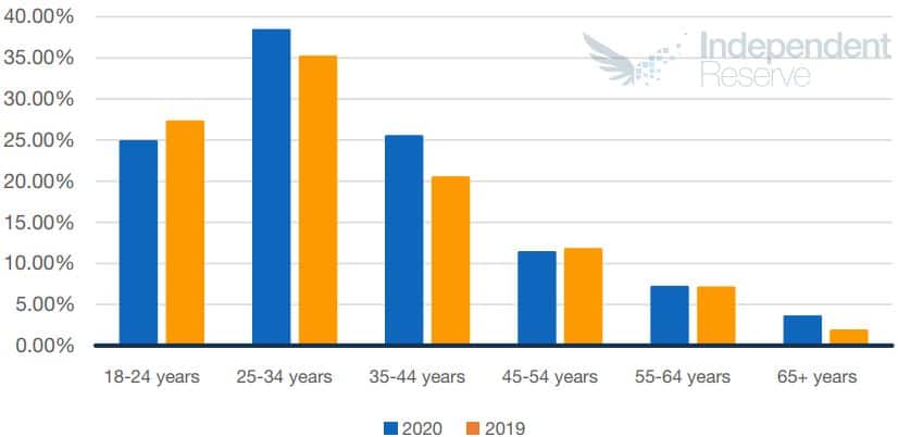 crypto investment by age
