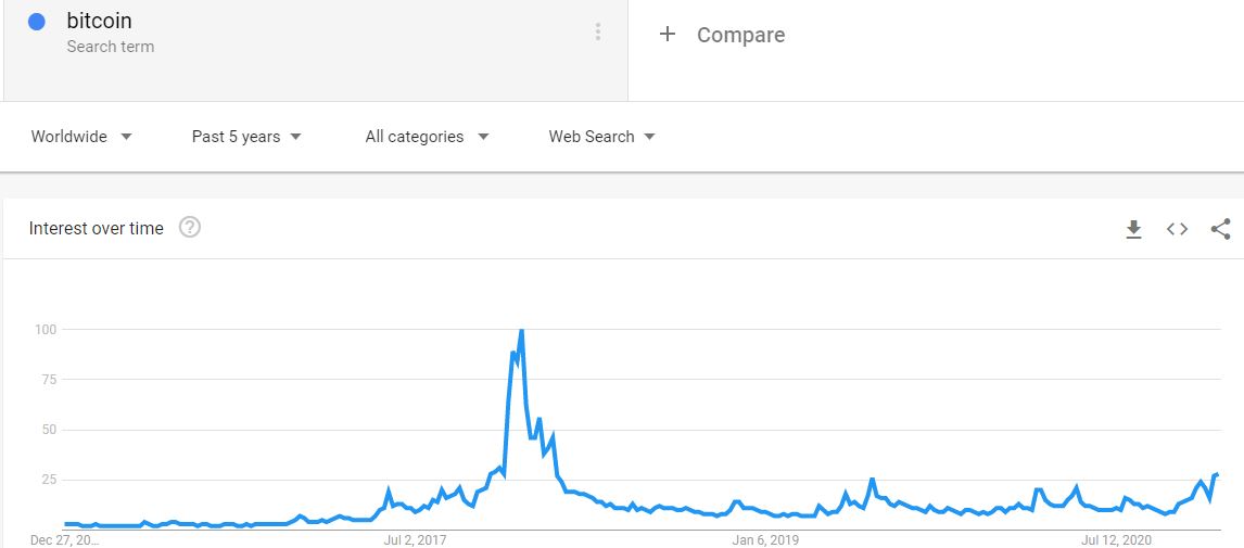 'Bitcoin' Google Search 5-year Back. Source: Google Trends