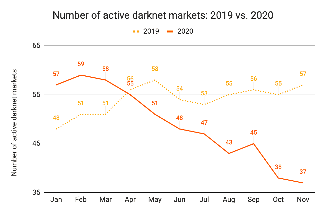 Darknet Links Market