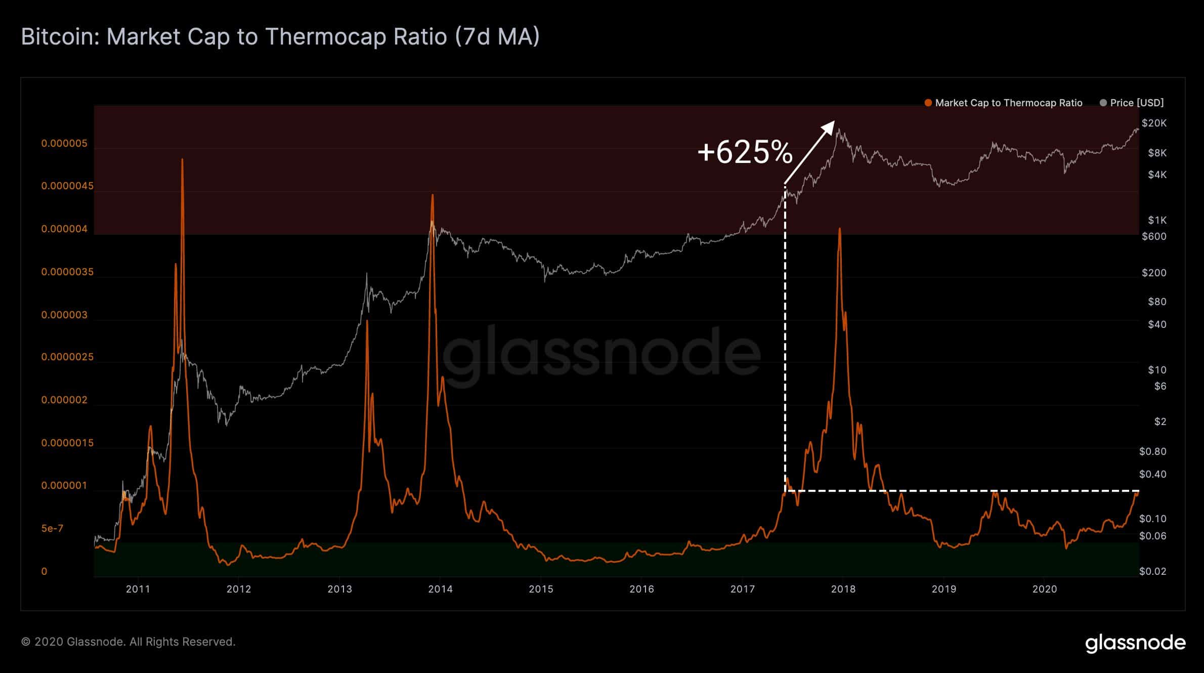 Bitcoin Market Cap to Thermocap Ratio. Source: Glassnode