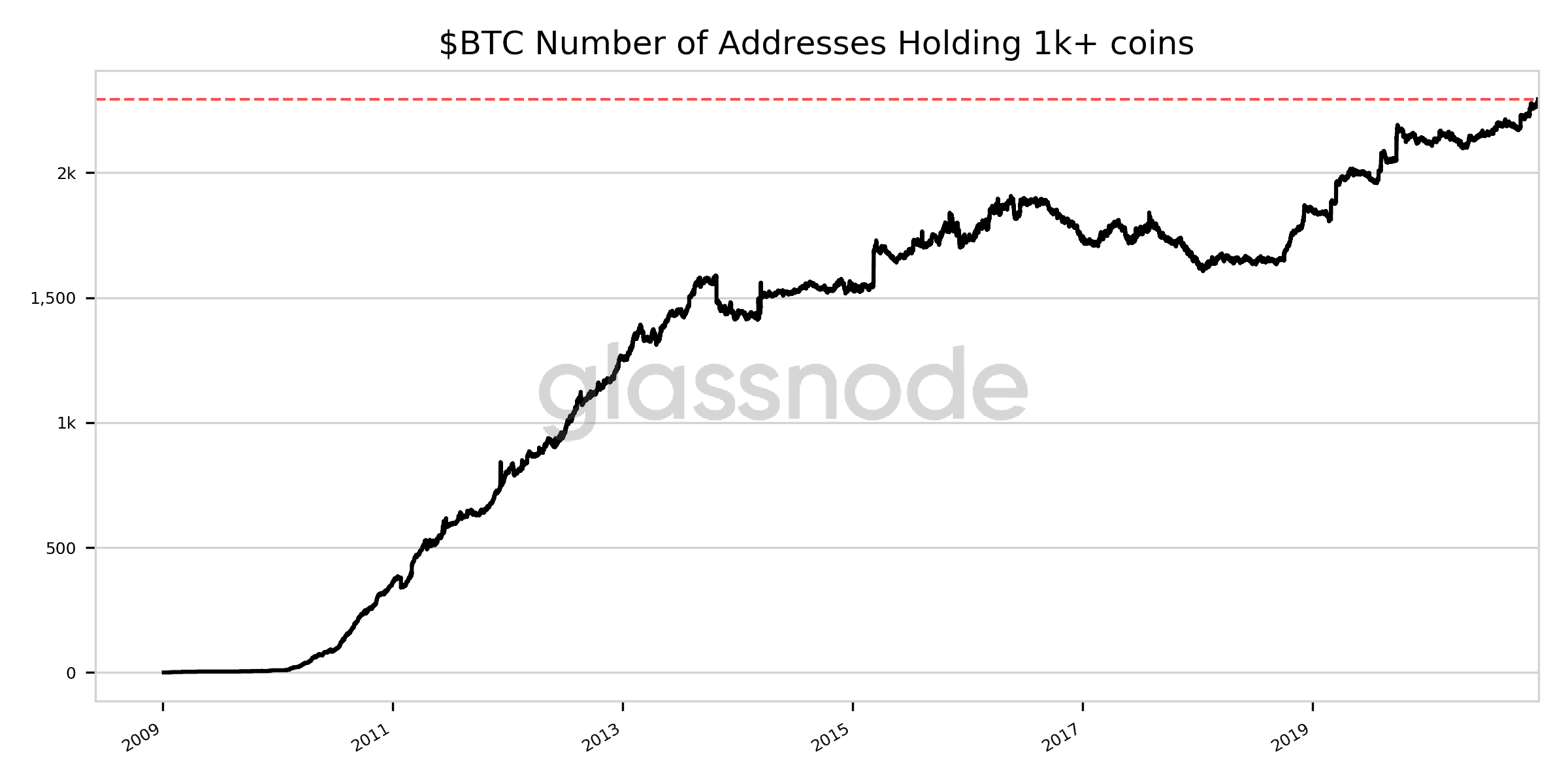 Number Of BTC Addresses With Over 1,000 Coins. Source: Glassnode