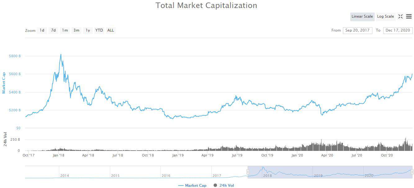 Cryptocurrency Market Cap. Source: CoinMarketCap
