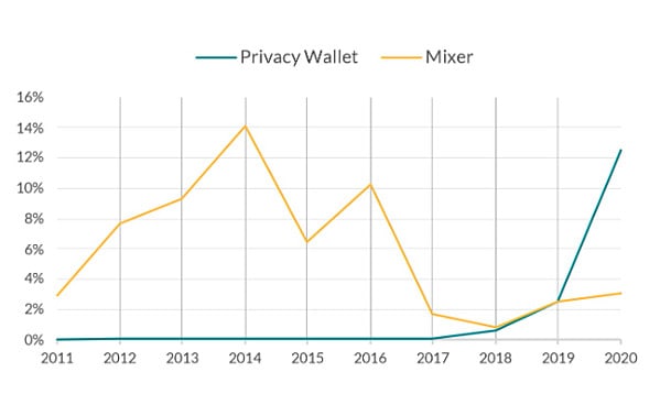 Illicit BTC Transactions With Privacy Wallets And Mixers. Source: Elliptic