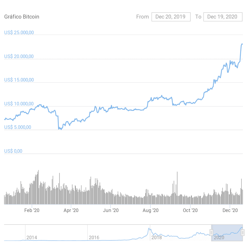 Price of Bitcoin in 2020