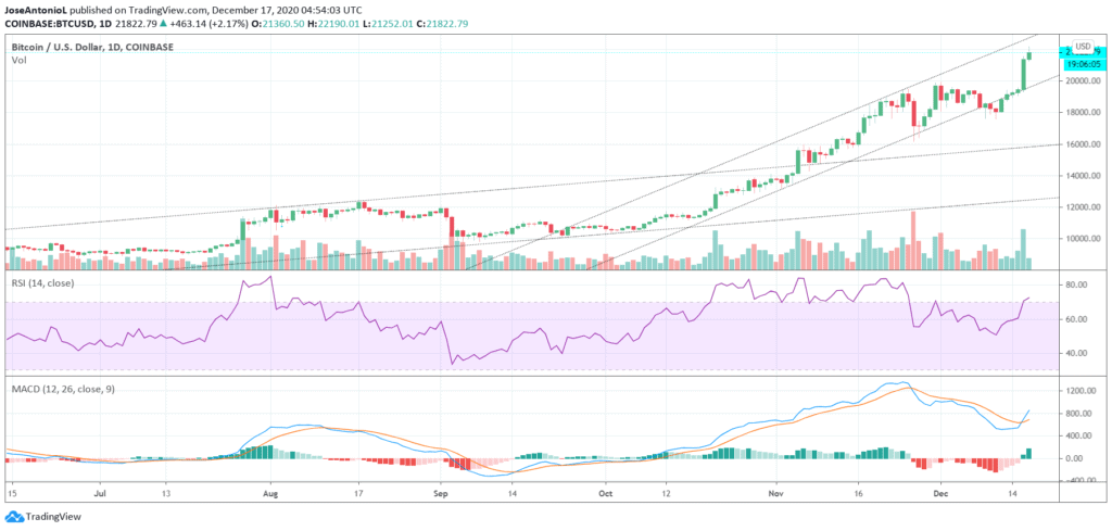 The price of Bitcoin in 1 day candles. Image: Tradingview