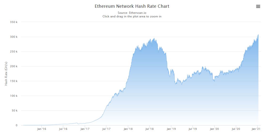 Ethereum Hash Rate. Source: Etherscan
