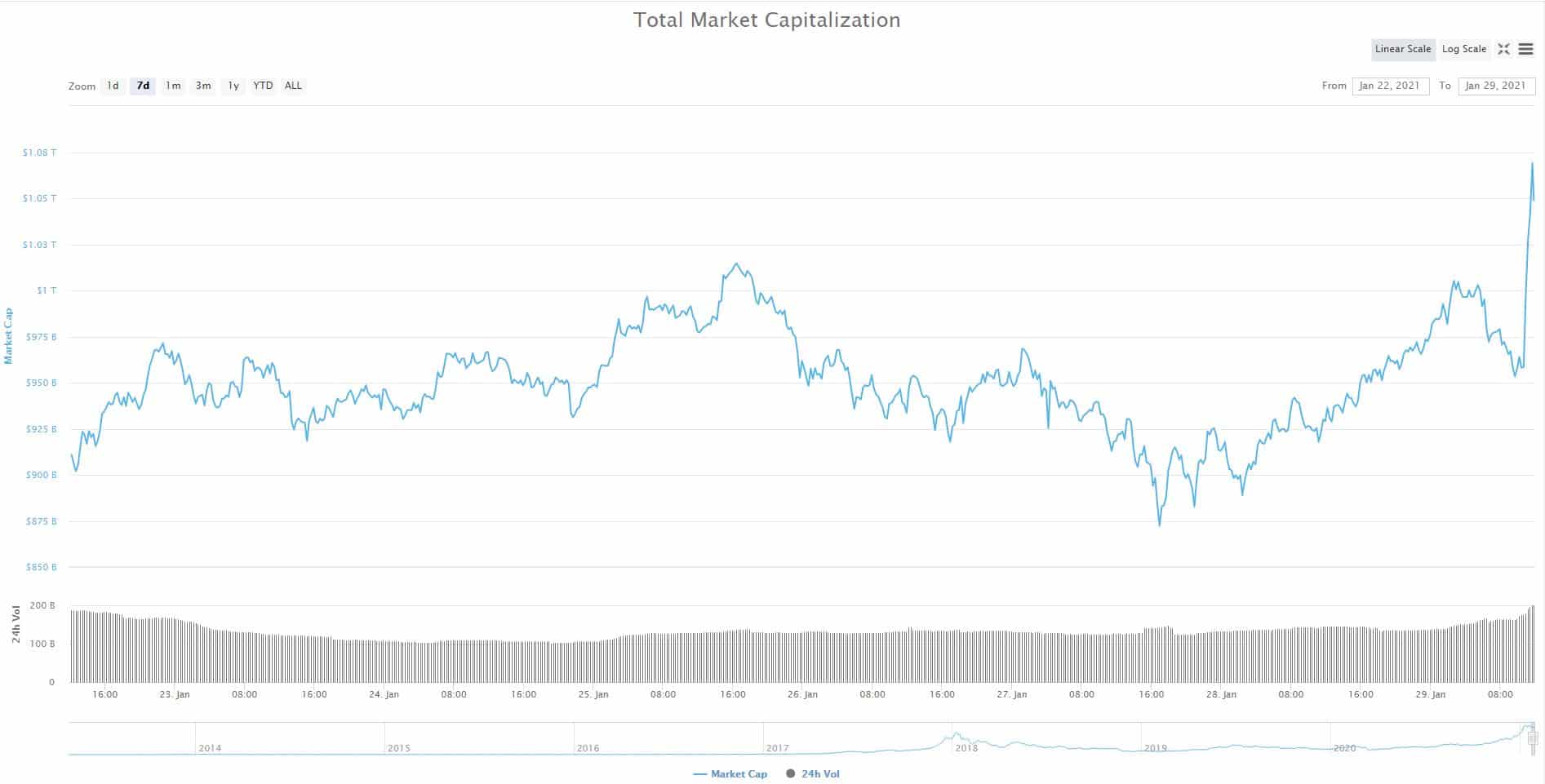 Crypto Market Cap. Source: CoinMarketCap