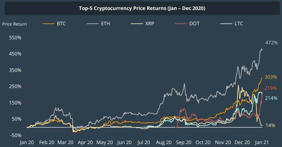 Top 30 Cryptocurrencies Gained 300% on Average in 2020: Report