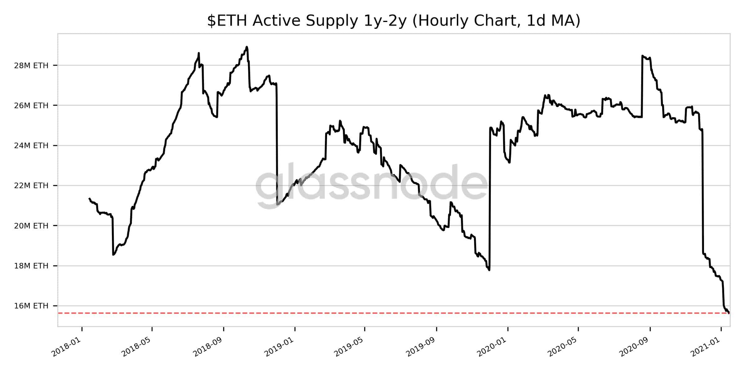 ETH Active 1y-2y Supply. Source: Glassnode