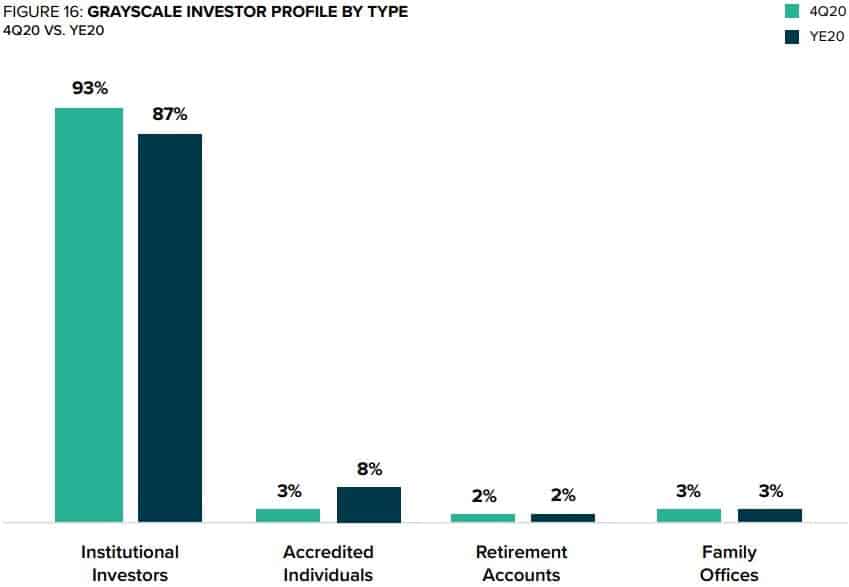 Grayscale Investors By Type. Source: Grayscale