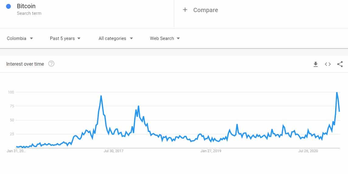 Google Searches In Colombia. Source: Google Trends
