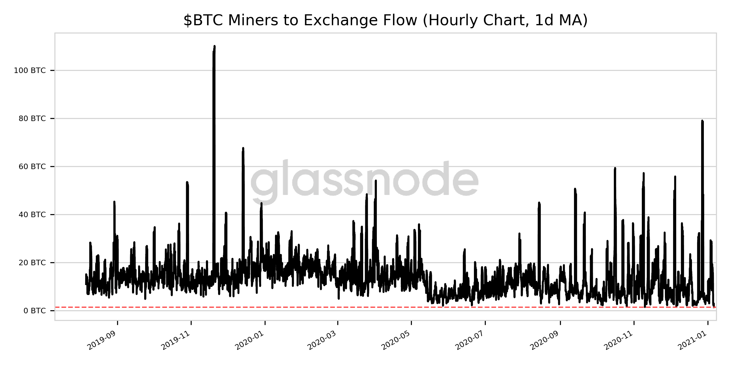 BTC Miners To Exchanges Flow. Source: Glassnode