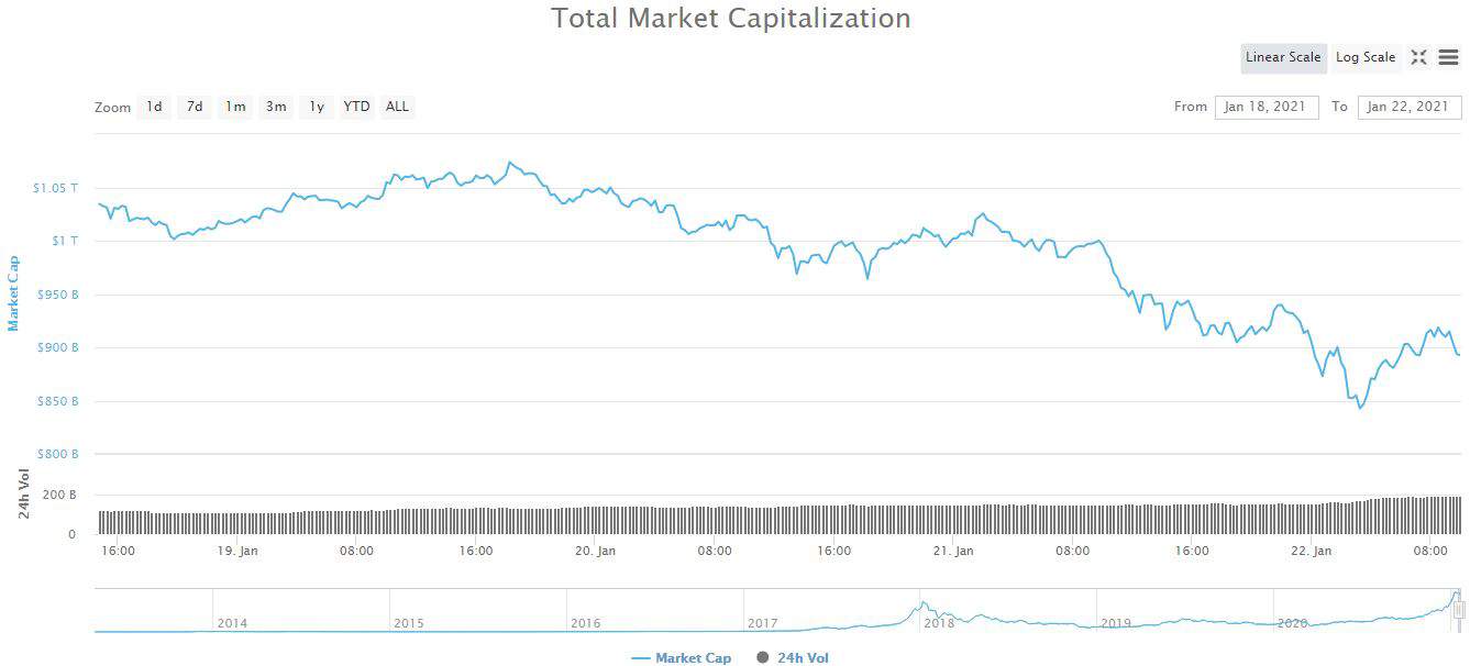 Total Market Cap. Source: CoinMarketCap