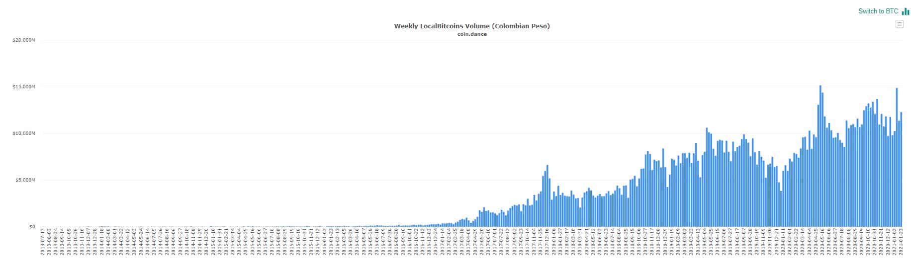 Bitcoin P2P Trading Volume On LocalBitcoins Colombia. Source: CoinDance