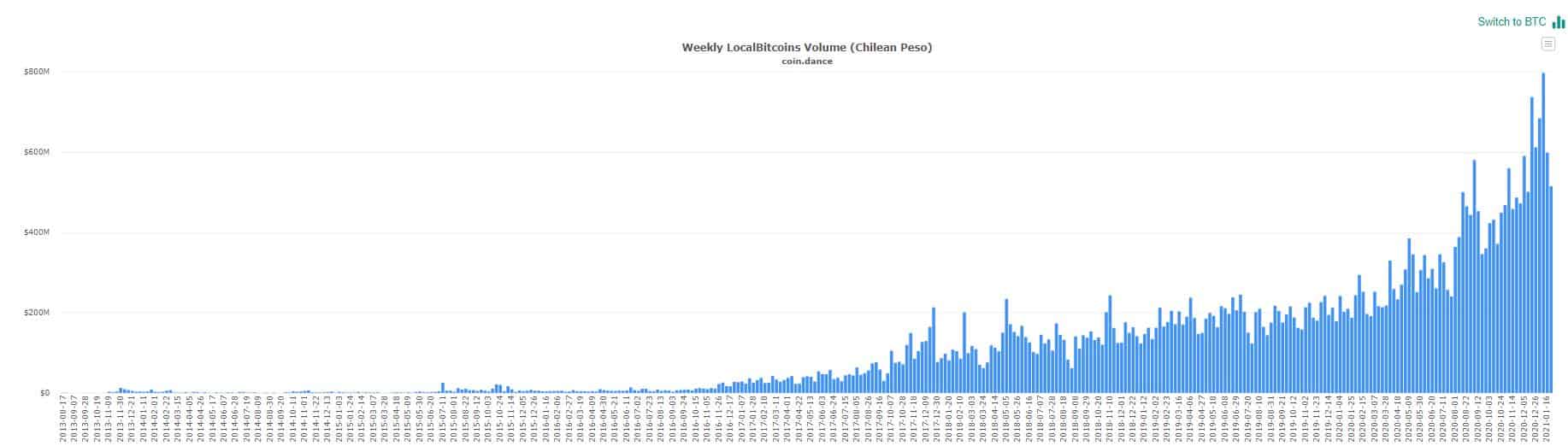 Bitcoin P2P Trading Volume On LocalBitcoins In Chile. Source: CoinDance
