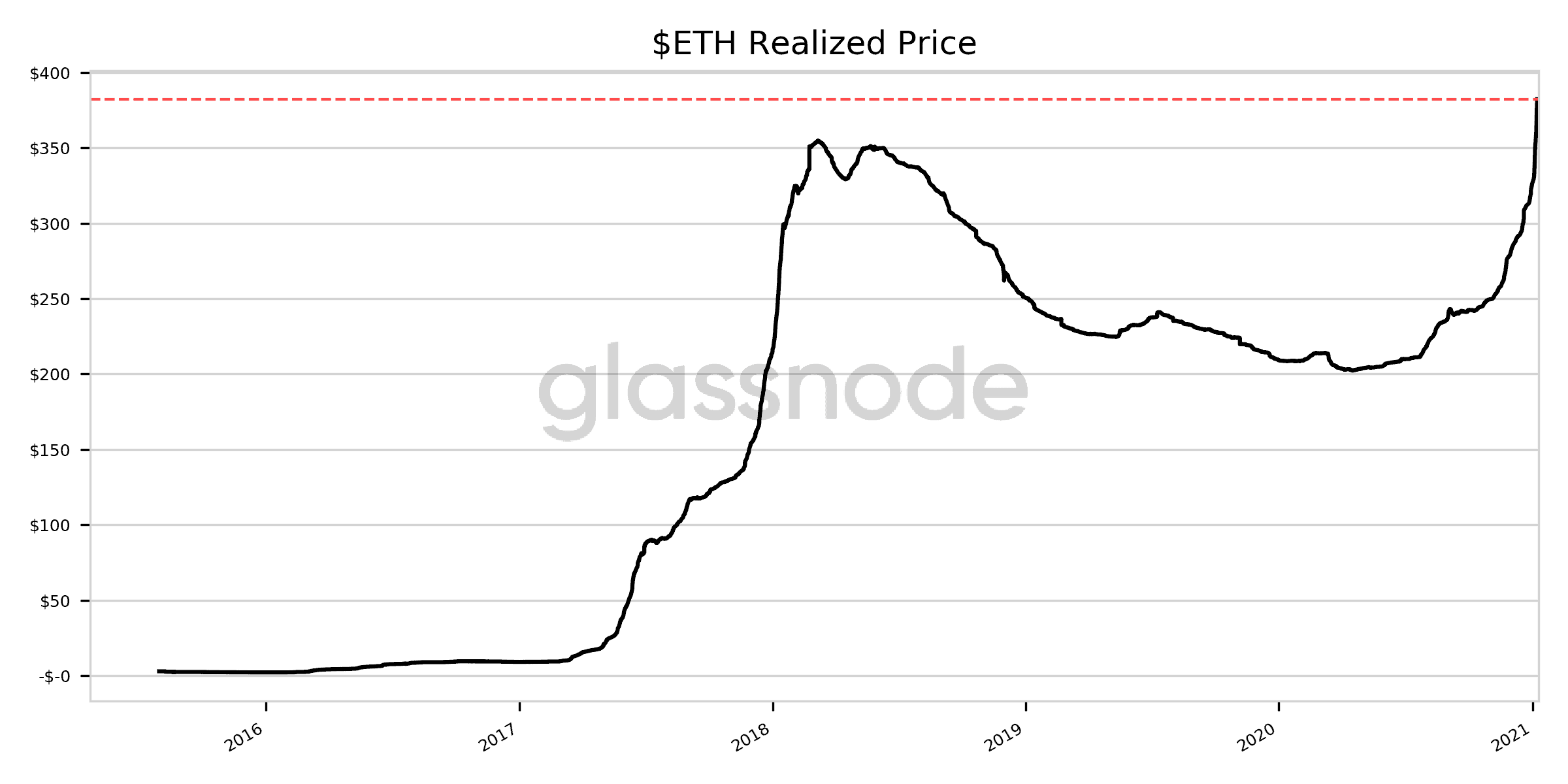 Ethereum Realized Price. Source: Glassnode