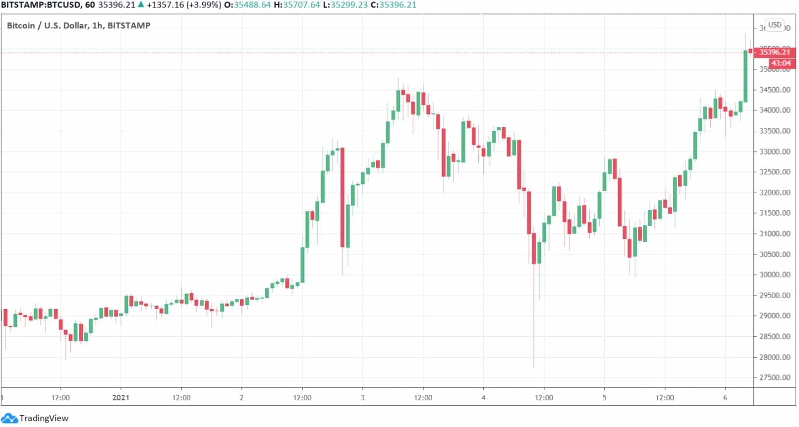 Bitcoin Price Breaks $25K For a New 2021 All-Time High ...