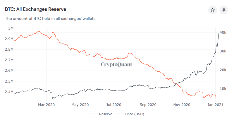 Bitcoin Price/Bitcoin Held On Exchanges. Source: CryptoQuant