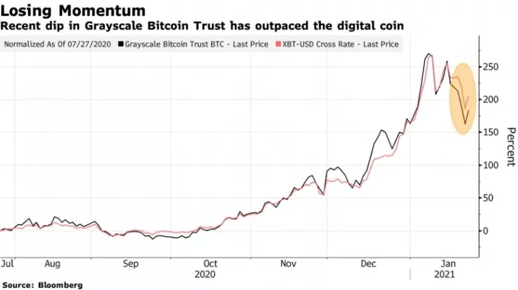 bitcoin investment trust( peste piețele counters gbtc))