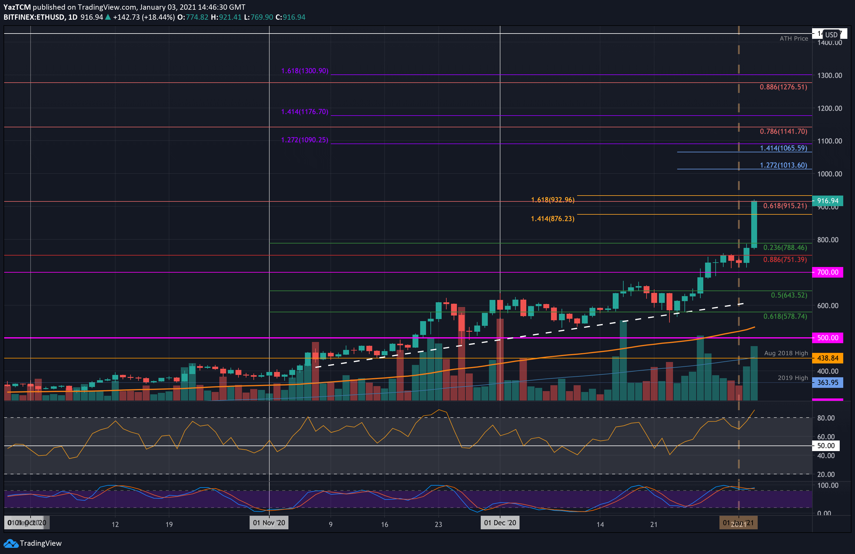 ethereum-price-analysis-following-todays-explosion-can-eth-conquer-1k-soon