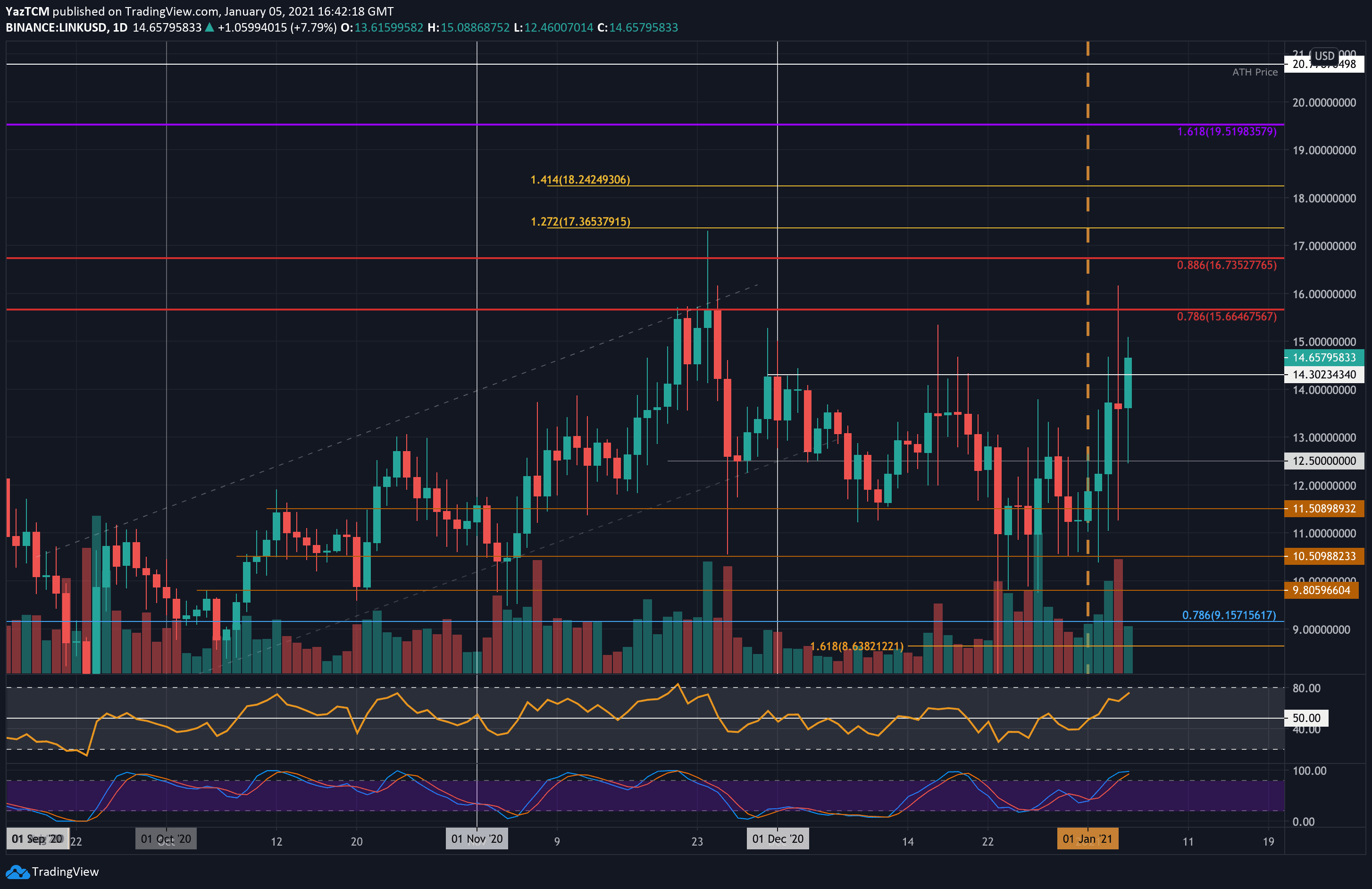 Chainlink Price Analysis: LINK Eyes $15 Following a 30% Weekly Surge
