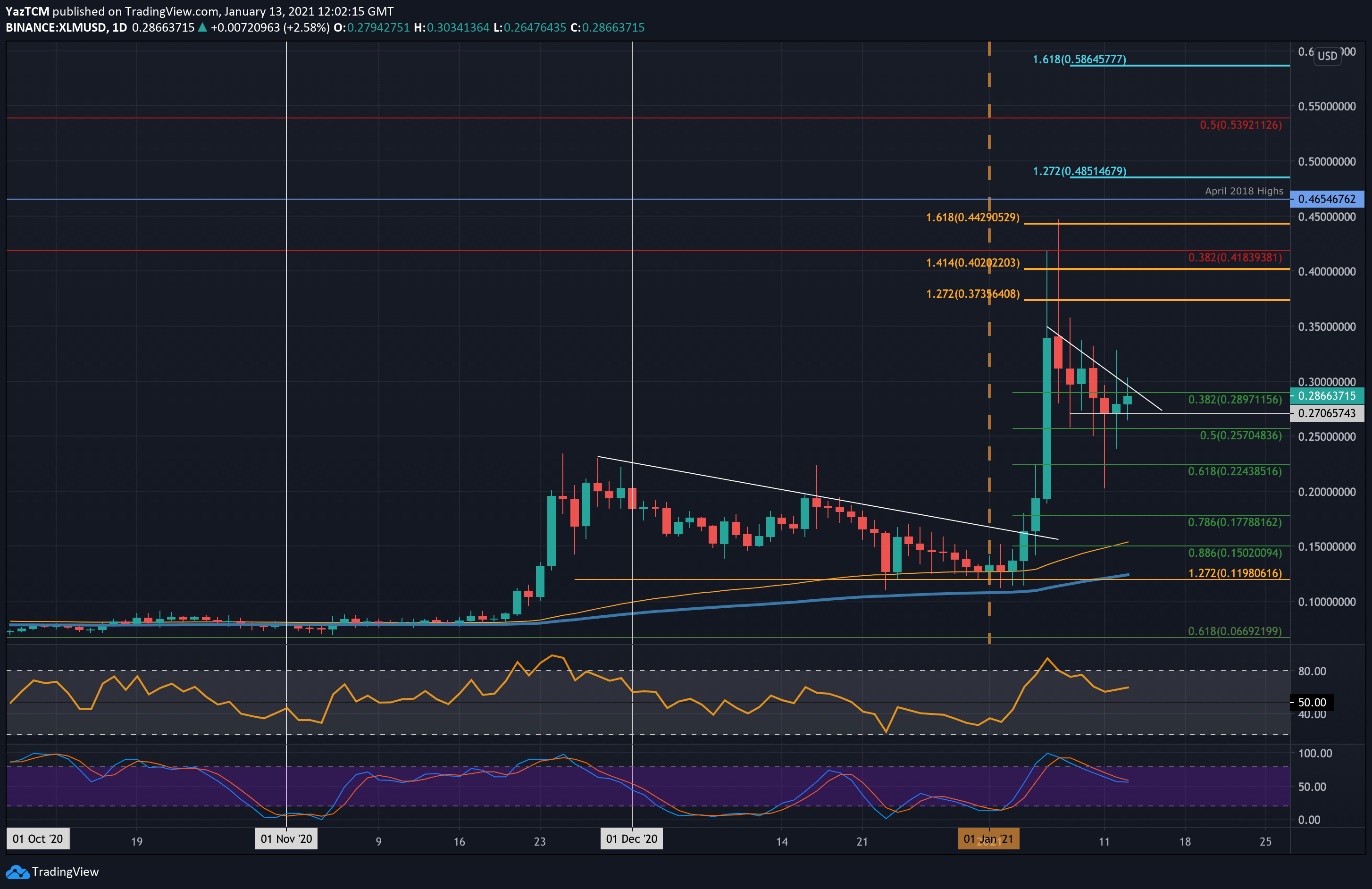 Stellar Price Analysis: After 50% Weekly ROI, XLM Facing Important Resistance at $0.3