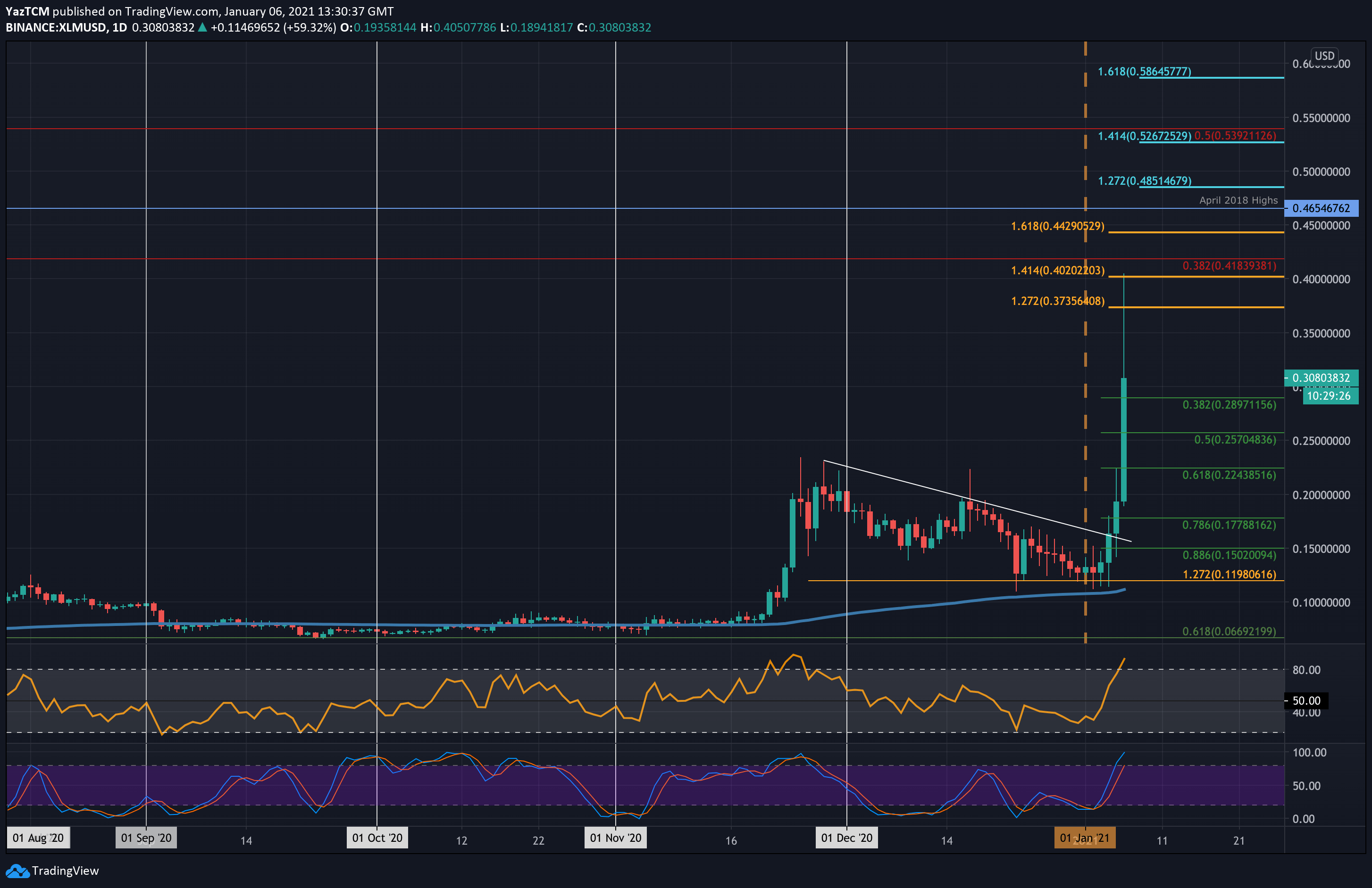 Stellar Price Analysis: XLM Goes Parabolic With 100% Daily Surge, What’s The Next Target?
